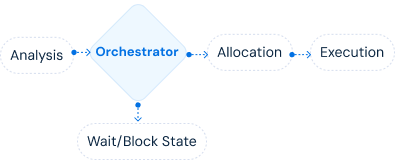 Coordination logic  for dependency resolution