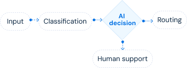 AI-driven triage and routing logic
