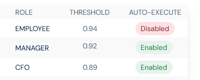 Confidence thresholds  before execution