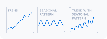 Seasonality and trend detection