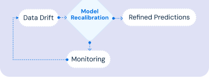 Adaptive model recalibration