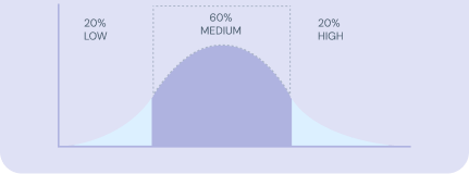Customer lifetime value forecasting