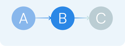 Model behavior explanations