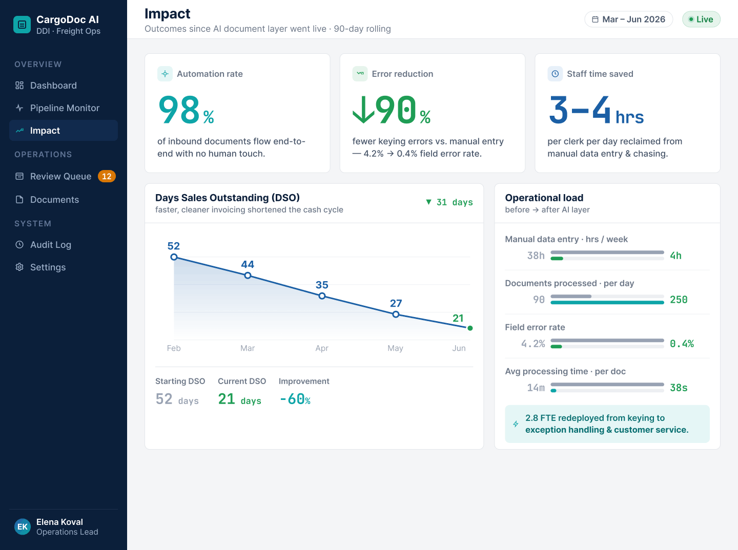 Results: 98% Automated Document Ingestion