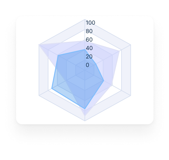 Predictive insights to identify skills gaps & optimize learning paths