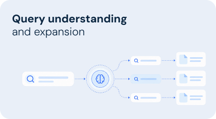 Query understanding
and expansion