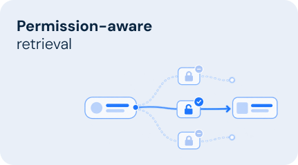 Permission-aware
retrieval