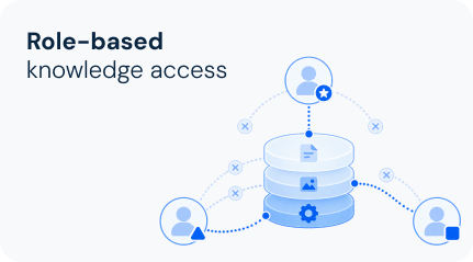 Role-based
knowledge access