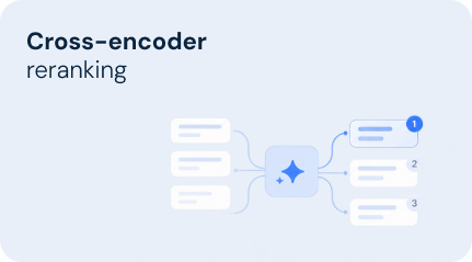 Cross-encoder
reranking